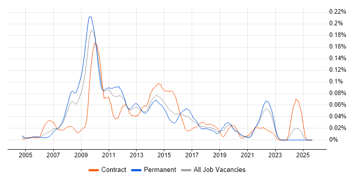 SAS EBI job vacancy trend in the South East SAS EBI job vacancy trend in the South East