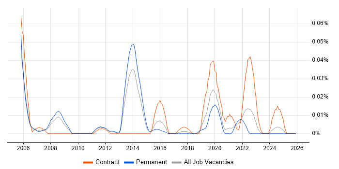 SAS Engineer job vacancy trend in the South East