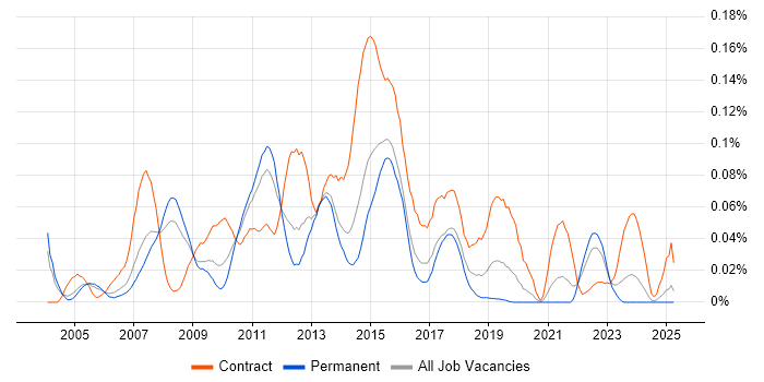 Job vacancy trend for SAS Enterprise Guide in the South East