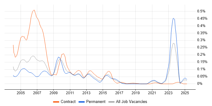 Job vacancy trend for SAS Programmer in the South East Job vacancy trend for SAS Programmer in the South East