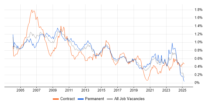 Job vacancy trend for SAS in the South East Job vacancy trend for SAS in the South East