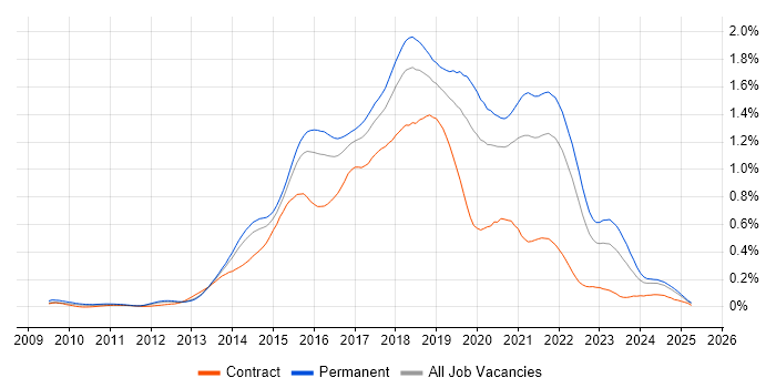Job vacancy trend for Sass in the South East Job vacancy trend for Sass in the South East