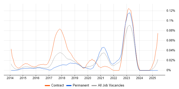 Job vacancy trend for Sauce Labs in the South East Job vacancy trend for Sauce Labs in the South East