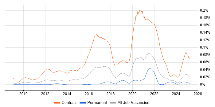 Job vacancy trend for SC Cleared Business Analyst in the South East Job vacancy trend for SC Cleared Business Analyst in the South East