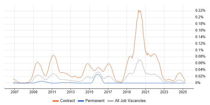 Job vacancy trend for SC Cleared DBA in the South East