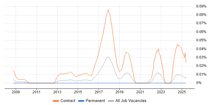 Job vacancy trend for SC Cleared Deployment Engineer in the South East Job vacancy trend for SC Cleared Deployment Engineer in the South East