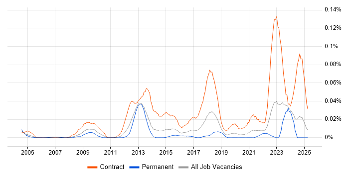 Job vacancy trend for SC Cleared Desktop Support in the South East Job vacancy trend for SC Cleared Desktop Support in the South East