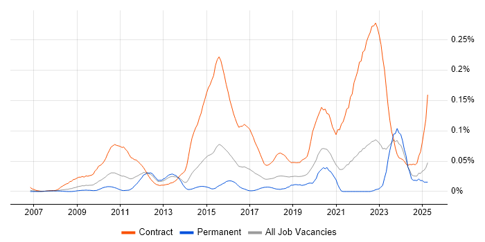 Job vacancy trend for SC Cleared Java Developer in the South East Job vacancy trend for SC Cleared Java Developer in the South East