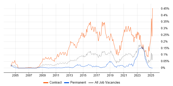 Job vacancy trend for SC Cleared Project Manager in the South East Job vacancy trend for SC Cleared Project Manager in the South East