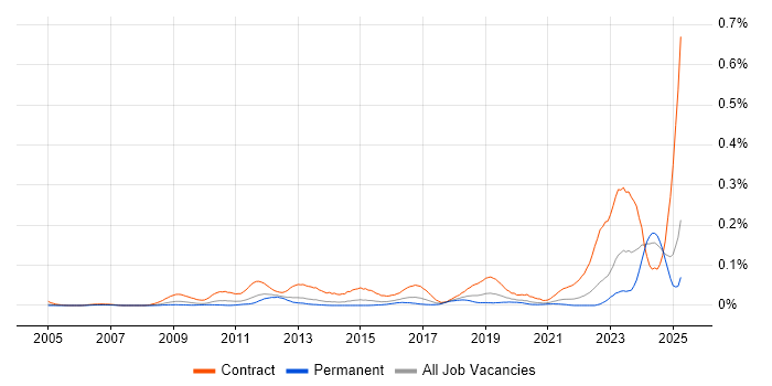 Job vacancy trend for SC Cleared Software Engineer in the South East