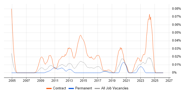 SC Cleared Technical Consultant job vacancy trend in the South East