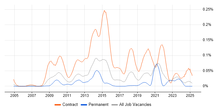 Job vacancy trend for SC Cleared Test Analyst in the South East Job vacancy trend for SC Cleared Test Analyst in the South East