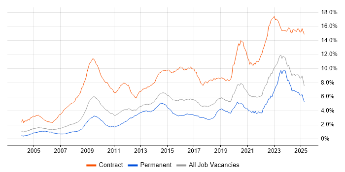 Job vacancy trend for SC Cleared in the South East Job vacancy trend for SC Cleared in the South East
