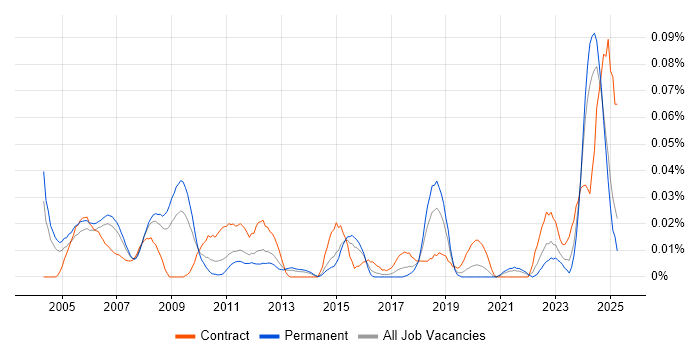 Job vacancy trend for SCADA Engineer in the South East Job vacancy trend for SCADA Engineer in the South East