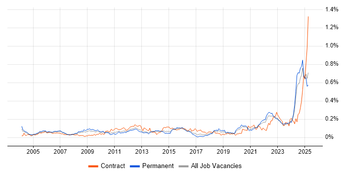 Job vacancy trend for SCADA in the South East Job vacancy trend for SCADA in the South East