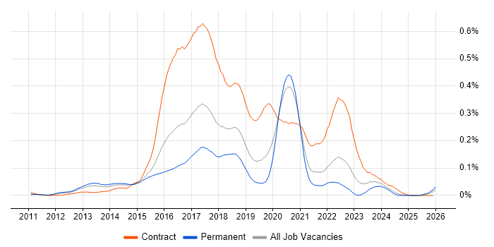 Scala Developer job vacancy trend in the South East