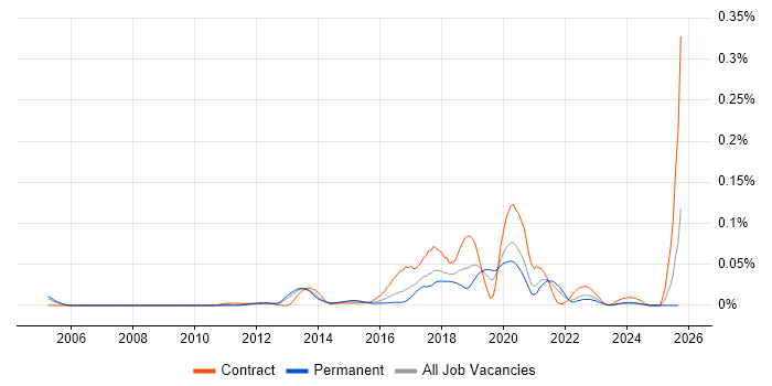 Scala Engineer job vacancy trend in the South East Scala Engineer job vacancy trend in the South East