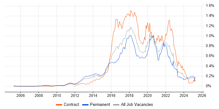 Job vacancy trend for Scala in the South East Job vacancy trend for Scala in the South East