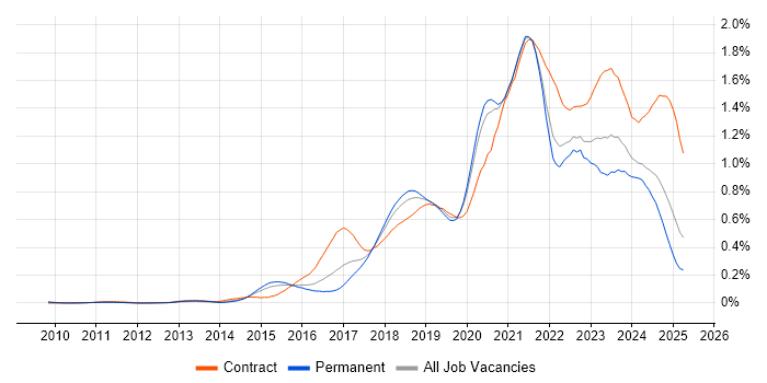 Job vacancy trend for Scaled Agile Framework in the South East Job vacancy trend for Scaled Agile Framework in the South East