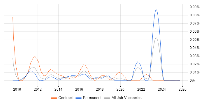 SCCM Administrator job vacancy trend in the South East
