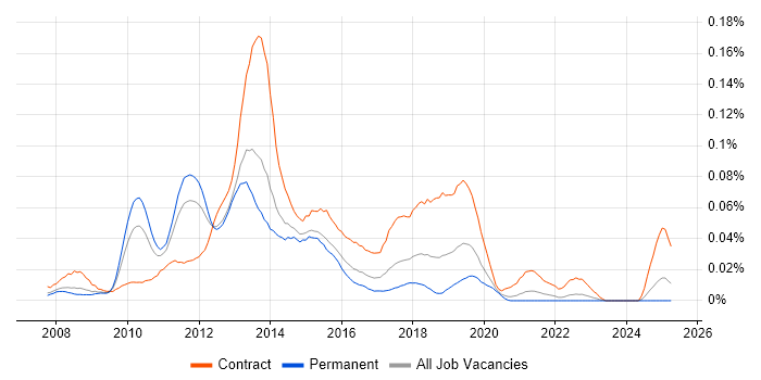Job vacancy trend for SCCM Consultant in the South East Job vacancy trend for SCCM Consultant in the South East