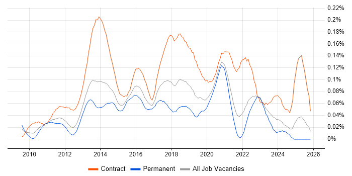 SCCM Engineer job vacancy trend in the South East