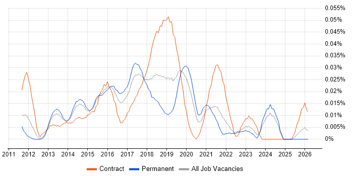 SCCM Infrastructure Engineer job vacancy trend in the South East