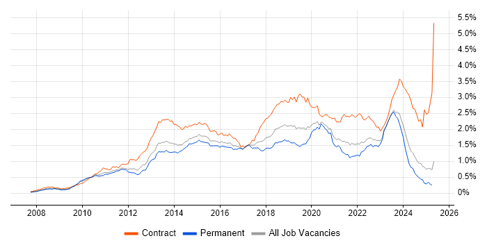 Job vacancy trend for SCCM in the South East Job vacancy trend for SCCM in the South East