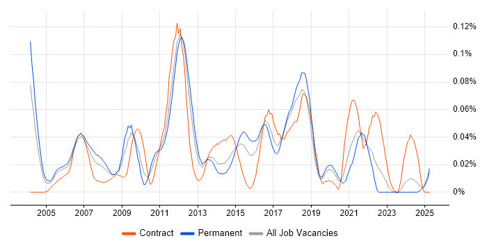 Job vacancy trend for SCCP in the South East Job vacancy trend for SCCP in the South East