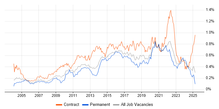 Job vacancy trend for Scenario Testing in the South East