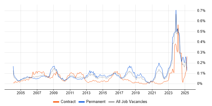 Job vacancy trend for Schematic Capture in the South East Job vacancy trend for Schematic Capture in the South East