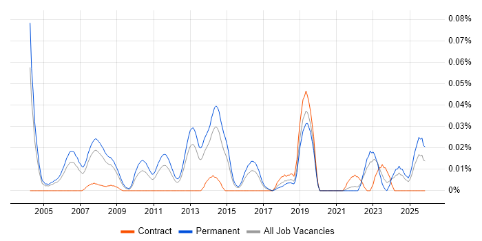 Scientific Software Engineer job vacancy trend in the South East