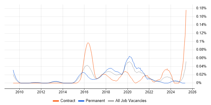 Job vacancy trend for SciPy in the South East Job vacancy trend for SciPy in the South East