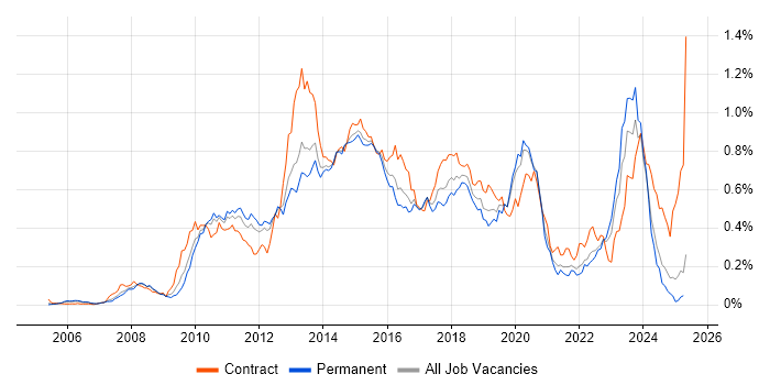 Job vacancy trend for SCOM in the South East Job vacancy trend for SCOM in the South East