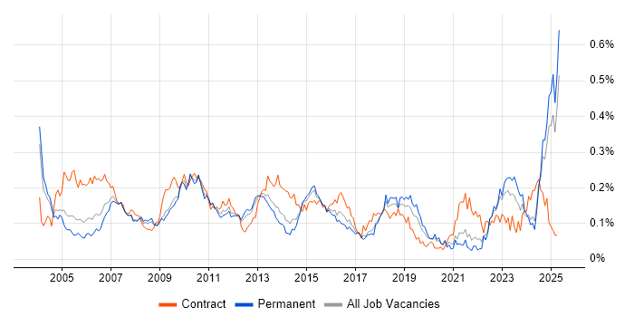 Job vacancy trend for Scorecard in the South East Job vacancy trend for Scorecard in the South East