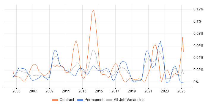 Job vacancy trend for SCORM in the South East