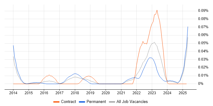Job vacancy trend for Screaming Frog in the South East Job vacancy trend for Screaming Frog in the South East