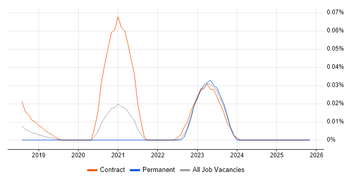 ScriptRunner job vacancy trend in the South East