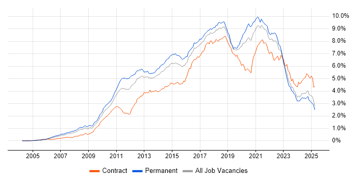 Job vacancy trend for Scrum in the South East Job vacancy trend for Scrum in the South East