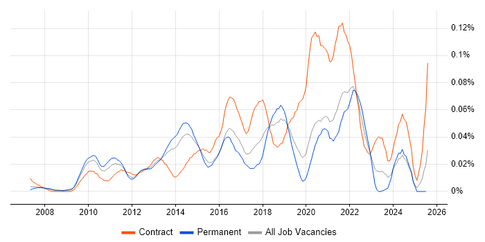 Job vacancy trend for ScrumMaster Project Manager in the South East Job vacancy trend for ScrumMaster Project Manager in the South East