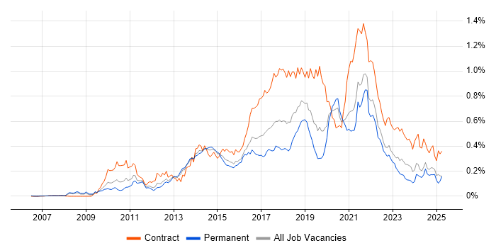 Job vacancy trend for Scrum Master in the South East Job vacancy trend for Scrum Master in the South East