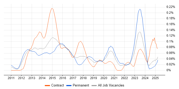 Job vacancy trend for SCSM in the South East Job vacancy trend for SCSM in the South East