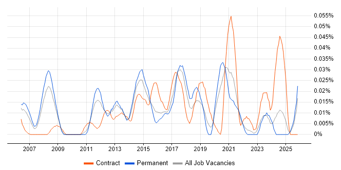 SCTP job vacancy trend in the South East