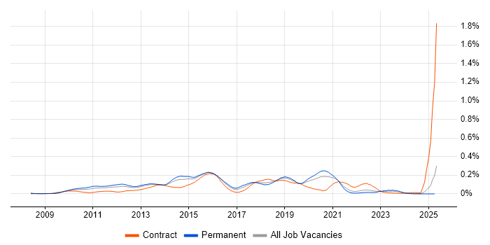 Job vacancy trend for SCVMM in the South East Job vacancy trend for SCVMM in the South East