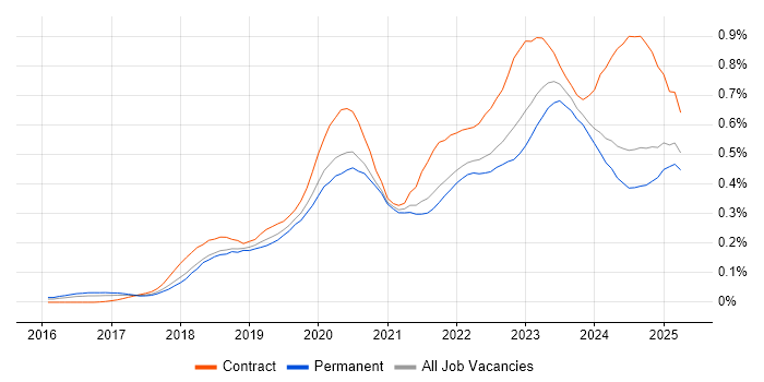 Job vacancy trend for SD-WAN in the South East Job vacancy trend for SD-WAN in the South East