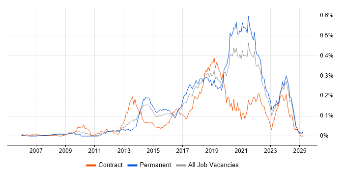 Job vacancy trend for SDET in the South East Job vacancy trend for SDET in the South East