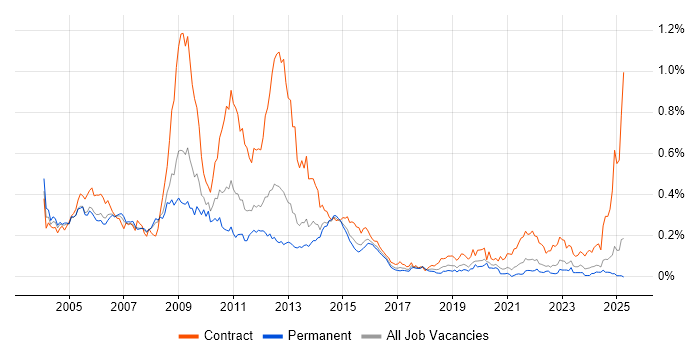 Job vacancy trend for SDH in the South East Job vacancy trend for SDH in the South East