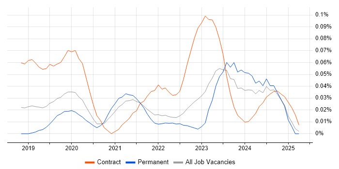 Job vacancy trend for Secrets Management in the South East Job vacancy trend for Secrets Management in the South East