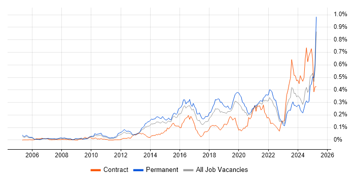 Job vacancy trend for Secure Coding in the South East Job vacancy trend for Secure Coding in the South East