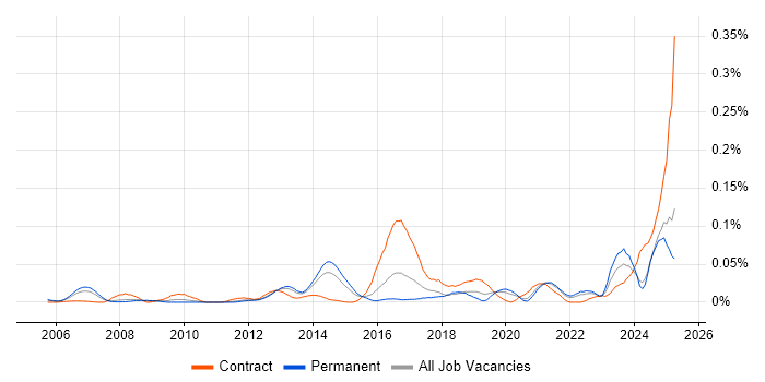 Job vacancy trend for Security Advisor in the South East